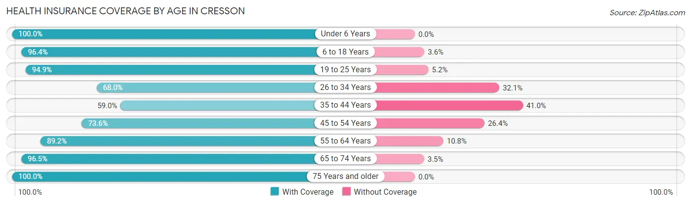 Health Insurance Coverage by Age in Cresson