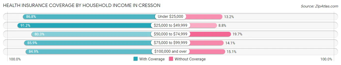 Health Insurance Coverage by Household Income in Cresson