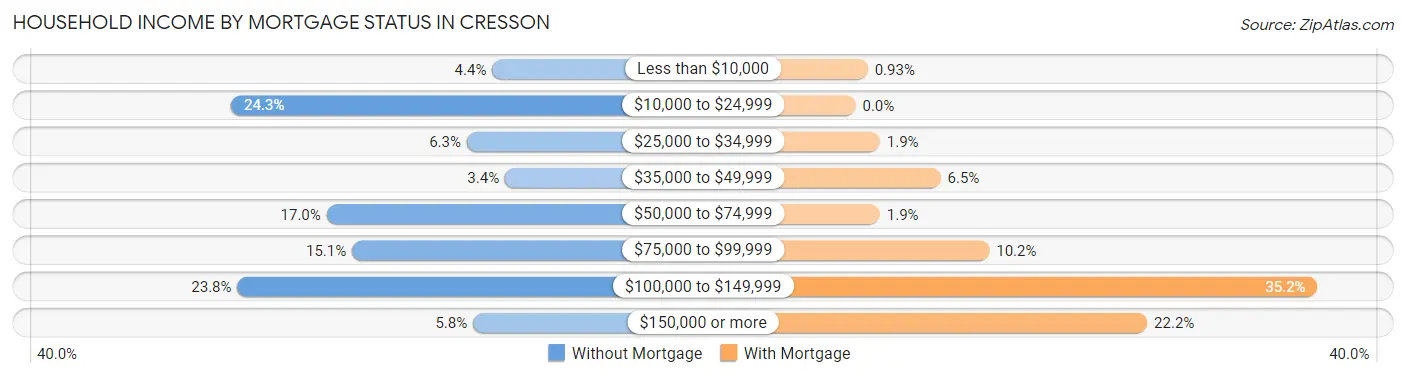 Household Income by Mortgage Status in Cresson