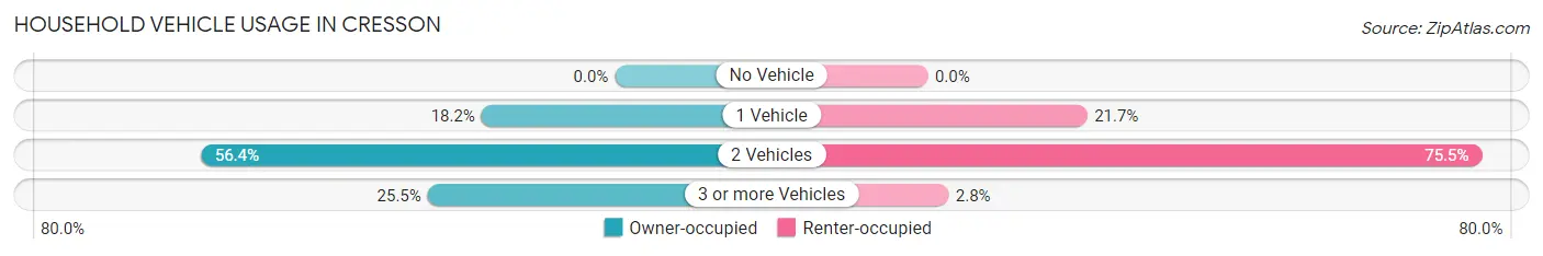 Household Vehicle Usage in Cresson
