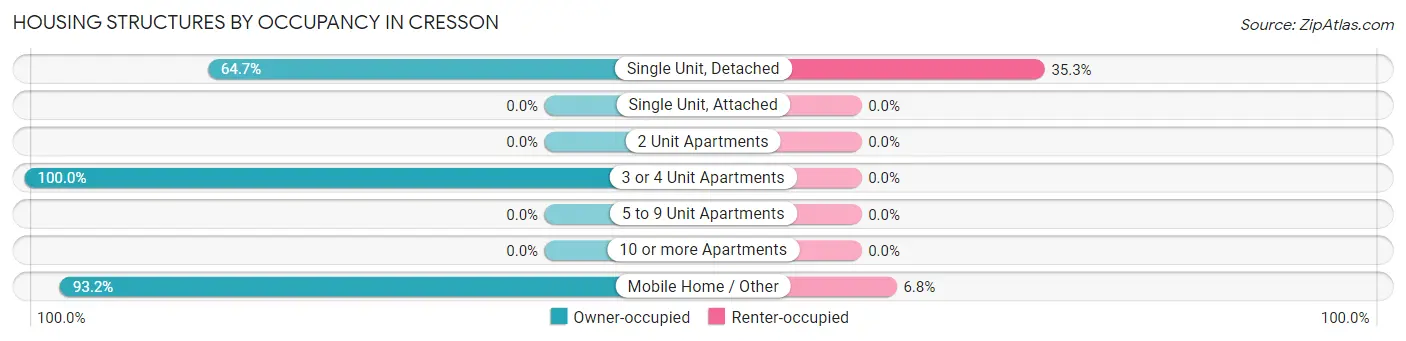 Housing Structures by Occupancy in Cresson