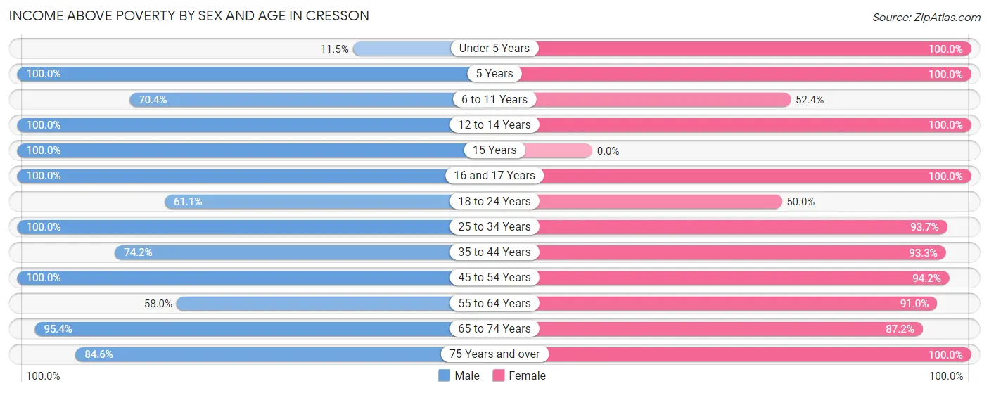 Income Above Poverty by Sex and Age in Cresson