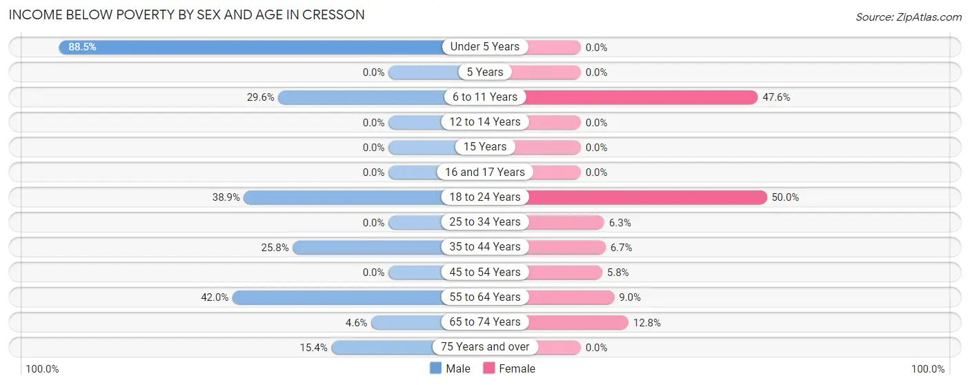 Income Below Poverty by Sex and Age in Cresson