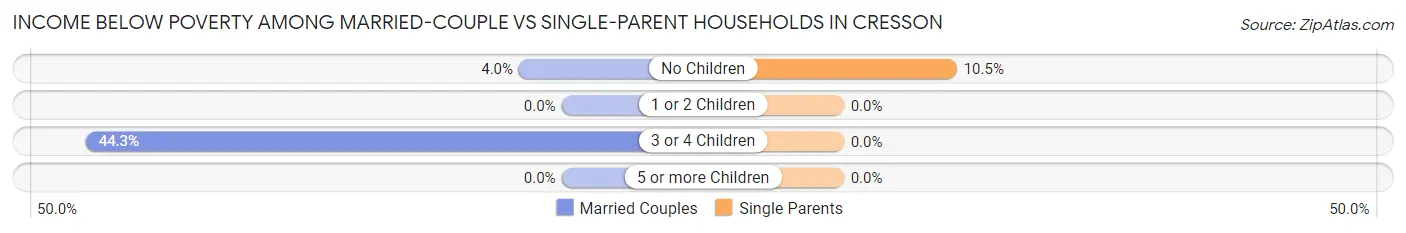Income Below Poverty Among Married-Couple vs Single-Parent Households in Cresson