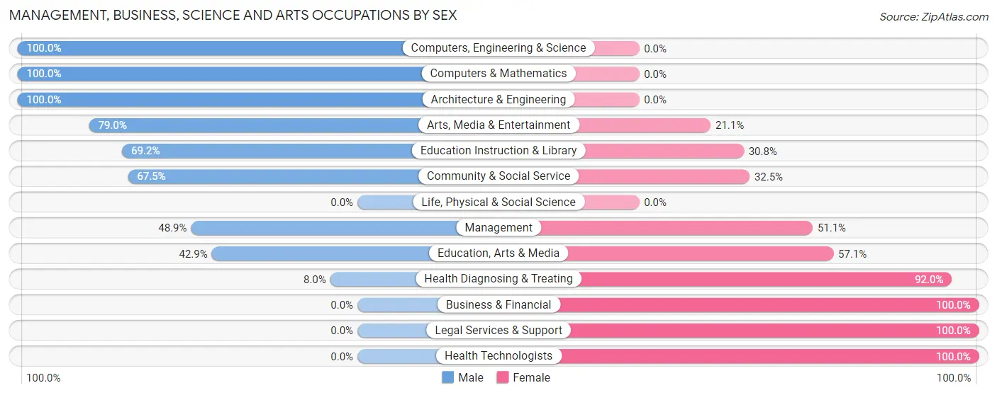 Management, Business, Science and Arts Occupations by Sex in Cresson