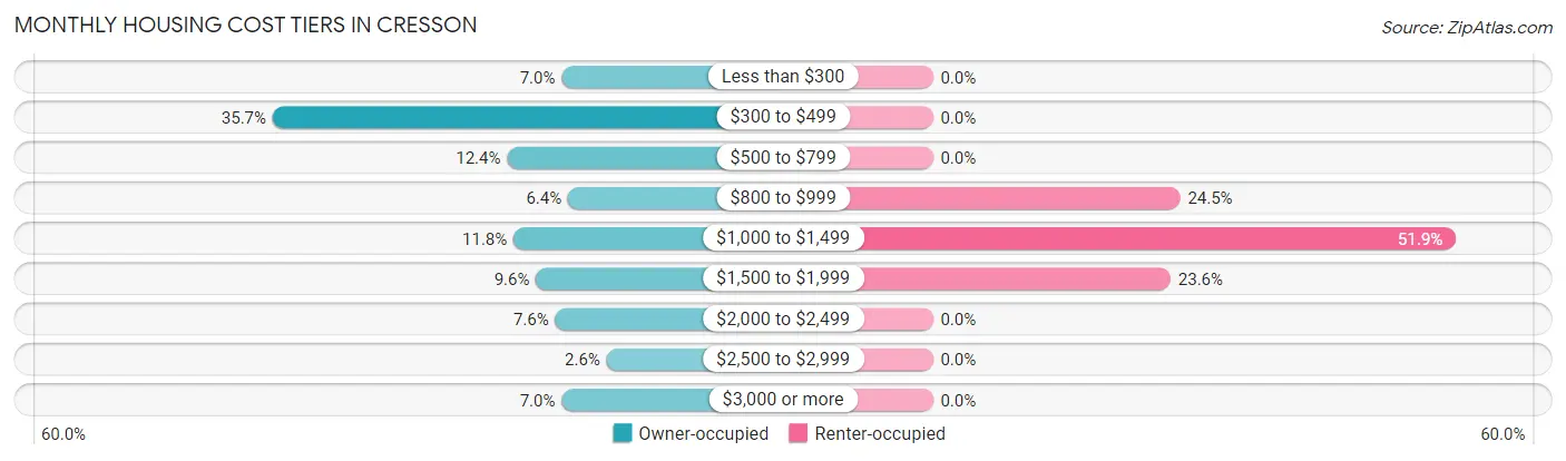 Monthly Housing Cost Tiers in Cresson