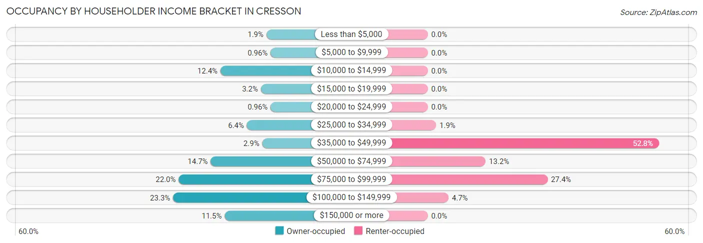 Occupancy by Householder Income Bracket in Cresson