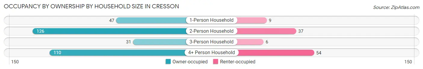 Occupancy by Ownership by Household Size in Cresson