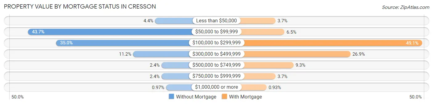 Property Value by Mortgage Status in Cresson