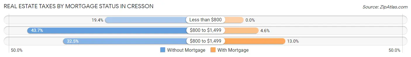Real Estate Taxes by Mortgage Status in Cresson