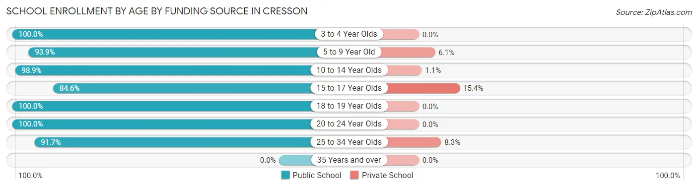 School Enrollment by Age by Funding Source in Cresson