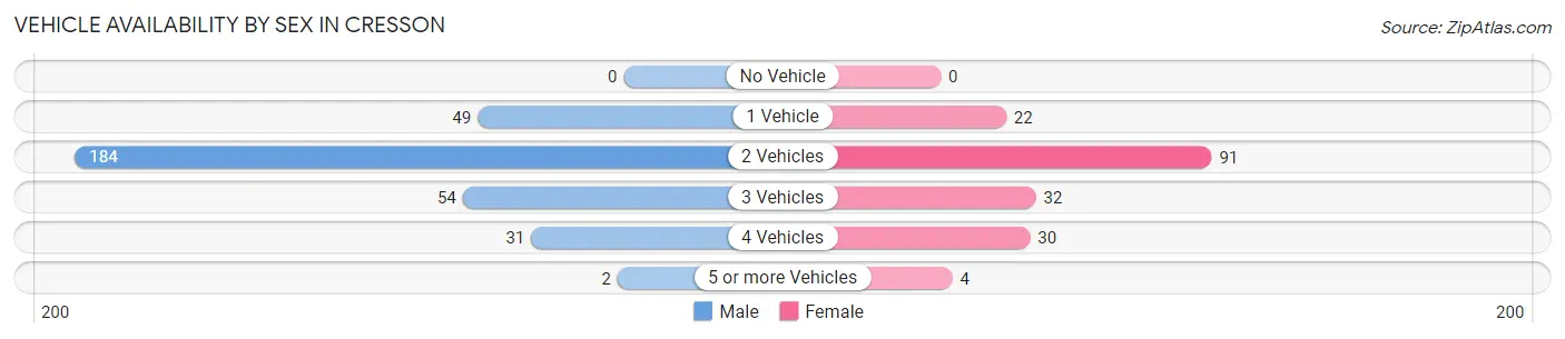 Vehicle Availability by Sex in Cresson