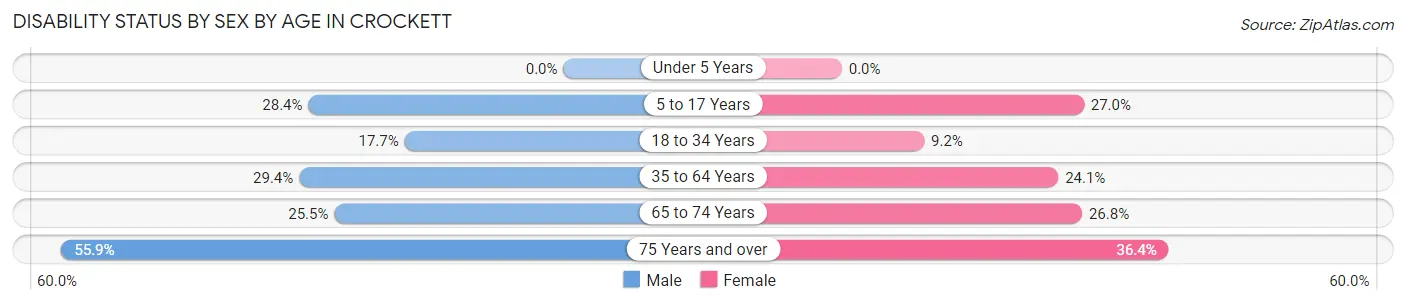 Disability Status by Sex by Age in Crockett