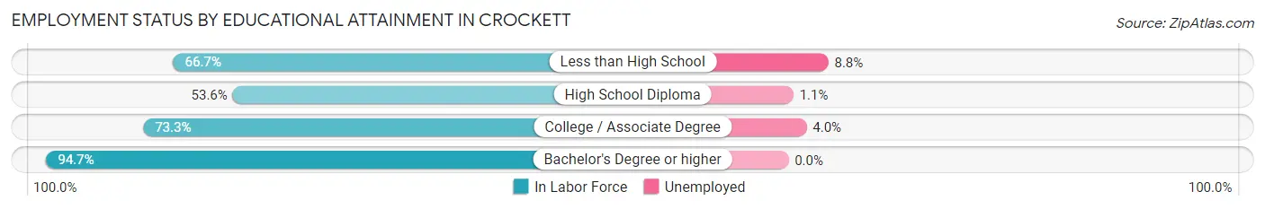 Employment Status by Educational Attainment in Crockett