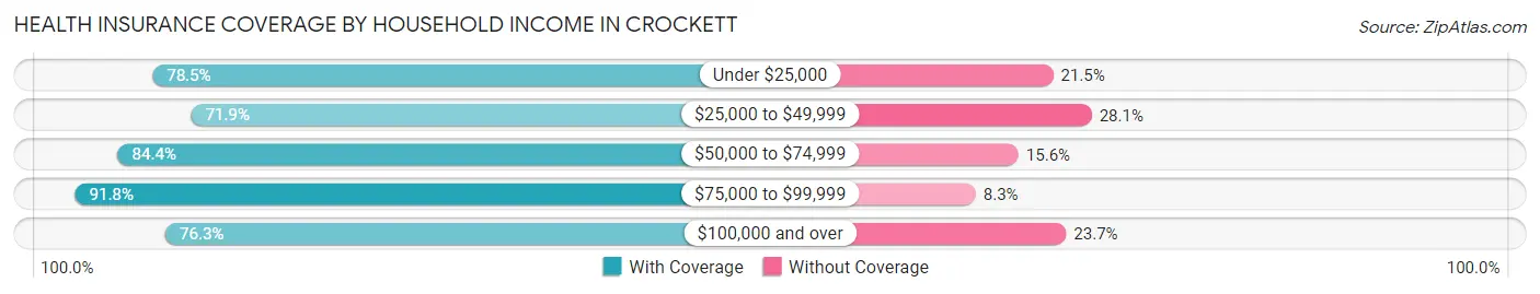 Health Insurance Coverage by Household Income in Crockett