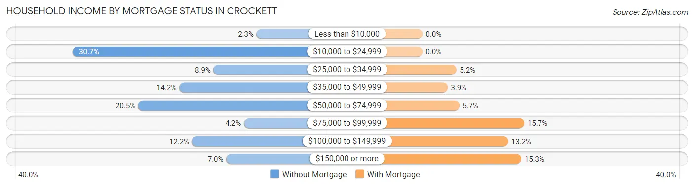 Household Income by Mortgage Status in Crockett