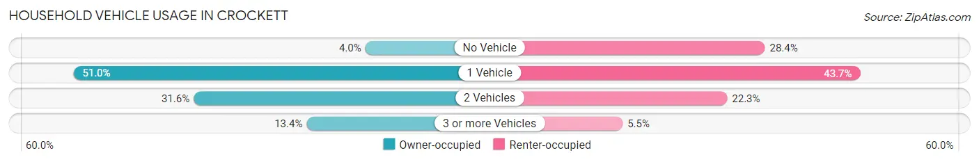Household Vehicle Usage in Crockett
