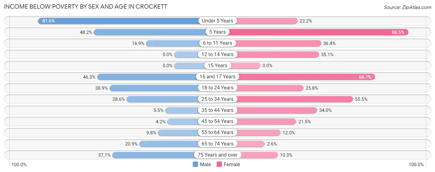 Income Below Poverty by Sex and Age in Crockett