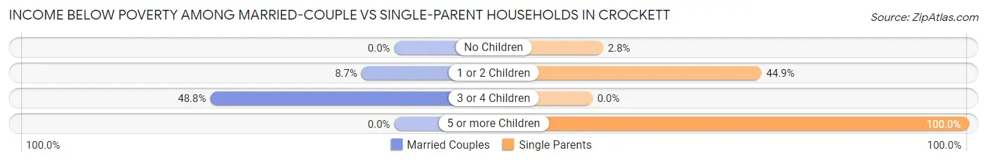 Income Below Poverty Among Married-Couple vs Single-Parent Households in Crockett