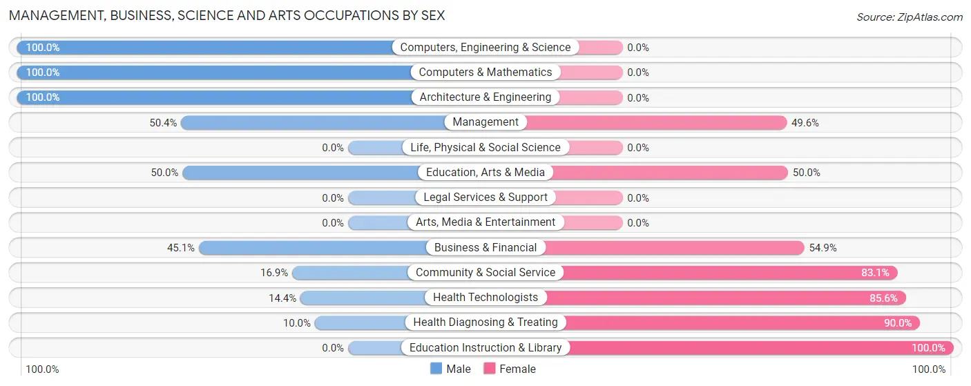 Management, Business, Science and Arts Occupations by Sex in Crockett