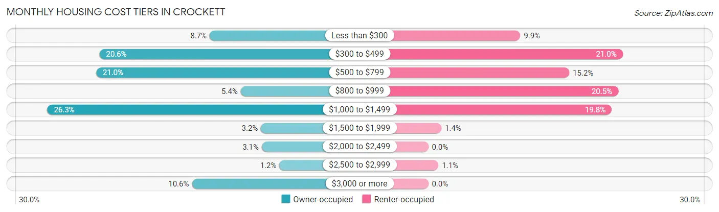 Monthly Housing Cost Tiers in Crockett