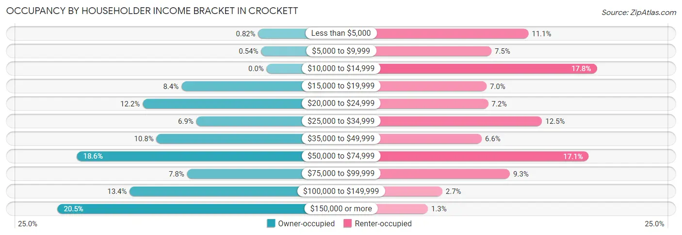 Occupancy by Householder Income Bracket in Crockett