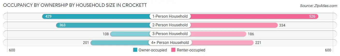Occupancy by Ownership by Household Size in Crockett