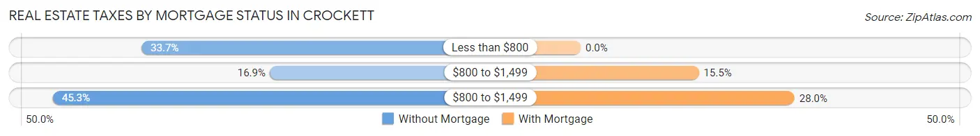 Real Estate Taxes by Mortgage Status in Crockett