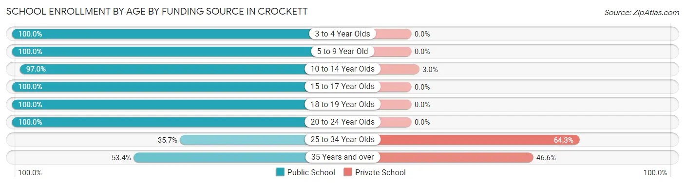 School Enrollment by Age by Funding Source in Crockett