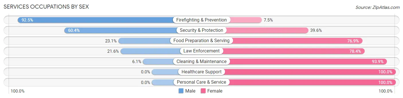 Services Occupations by Sex in Crockett