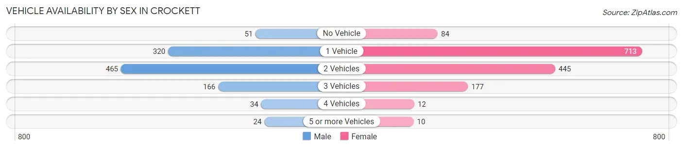 Vehicle Availability by Sex in Crockett