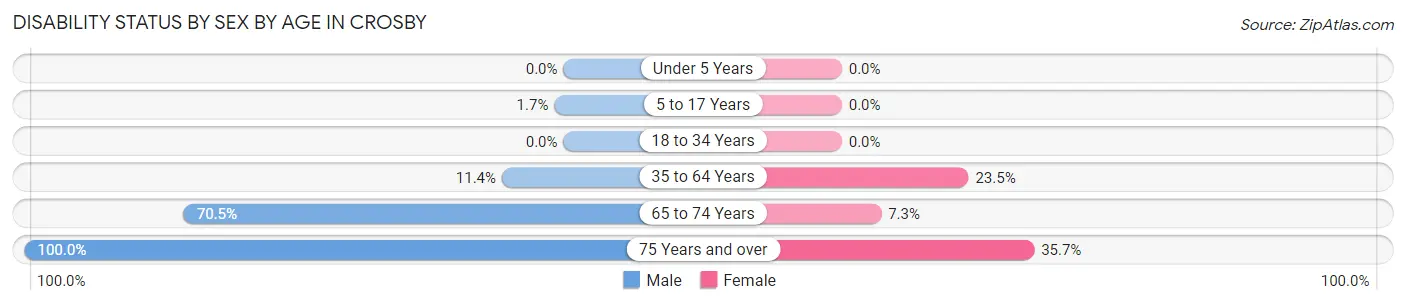 Disability Status by Sex by Age in Crosby