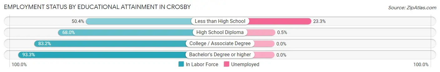 Employment Status by Educational Attainment in Crosby