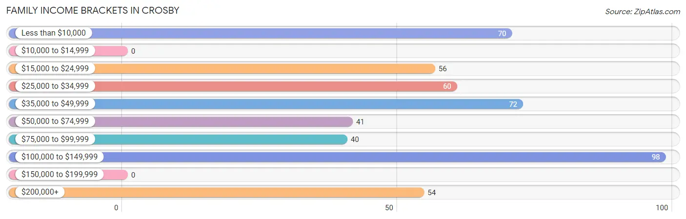 Family Income Brackets in Crosby