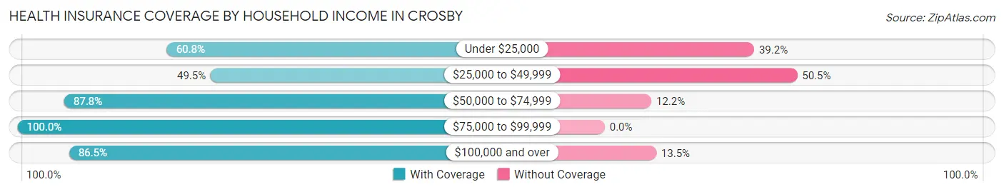 Health Insurance Coverage by Household Income in Crosby