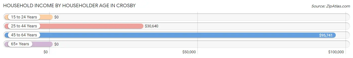 Household Income by Householder Age in Crosby