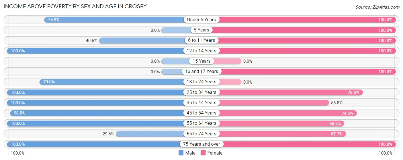 Income Above Poverty by Sex and Age in Crosby