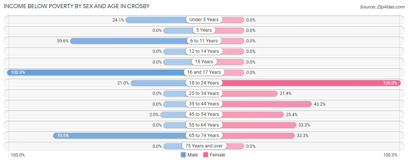 Income Below Poverty by Sex and Age in Crosby