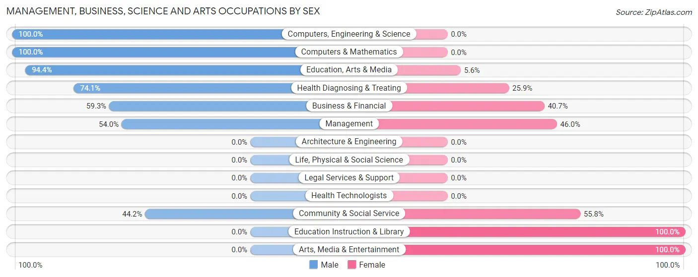 Management, Business, Science and Arts Occupations by Sex in Crosby