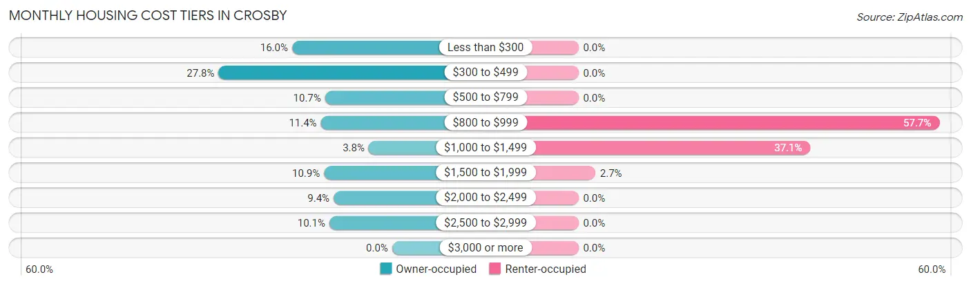 Monthly Housing Cost Tiers in Crosby