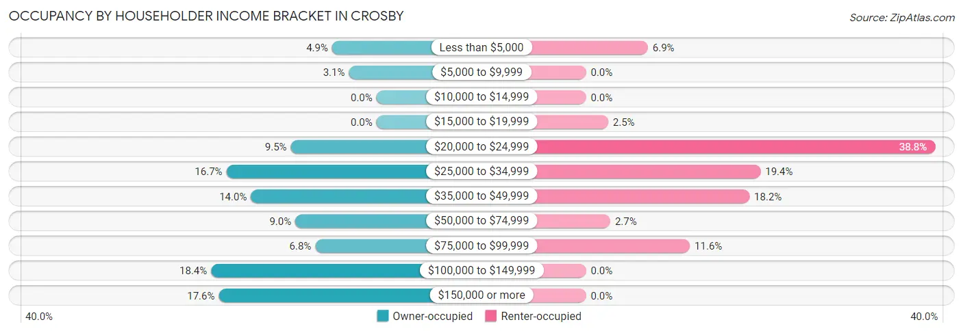 Occupancy by Householder Income Bracket in Crosby