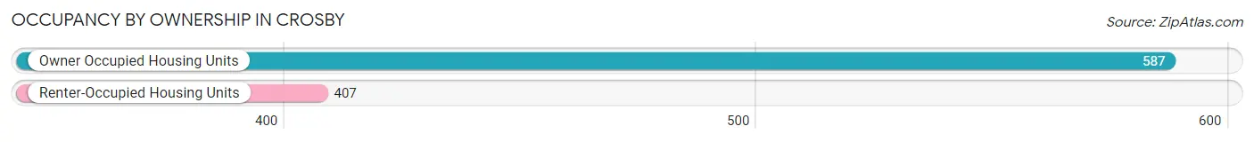Occupancy by Ownership in Crosby