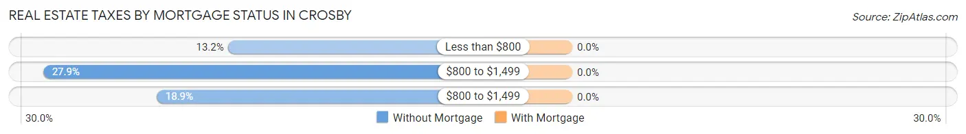 Real Estate Taxes by Mortgage Status in Crosby