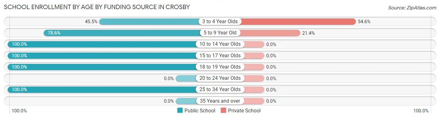 School Enrollment by Age by Funding Source in Crosby