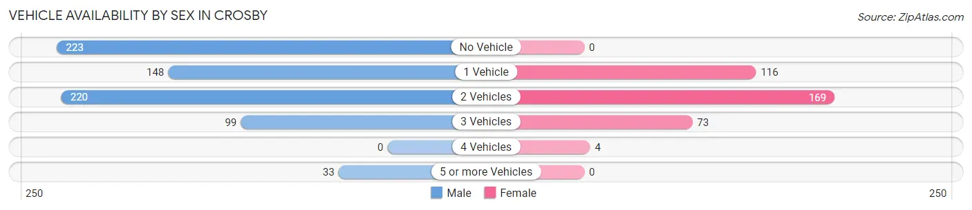 Vehicle Availability by Sex in Crosby