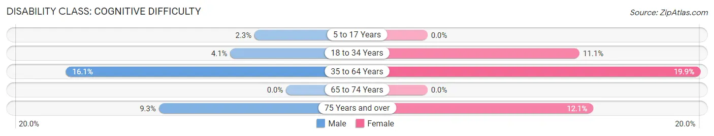 Disability in Crosbyton: <span>Cognitive Difficulty</span>