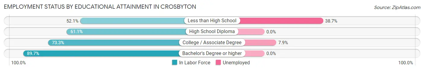 Employment Status by Educational Attainment in Crosbyton