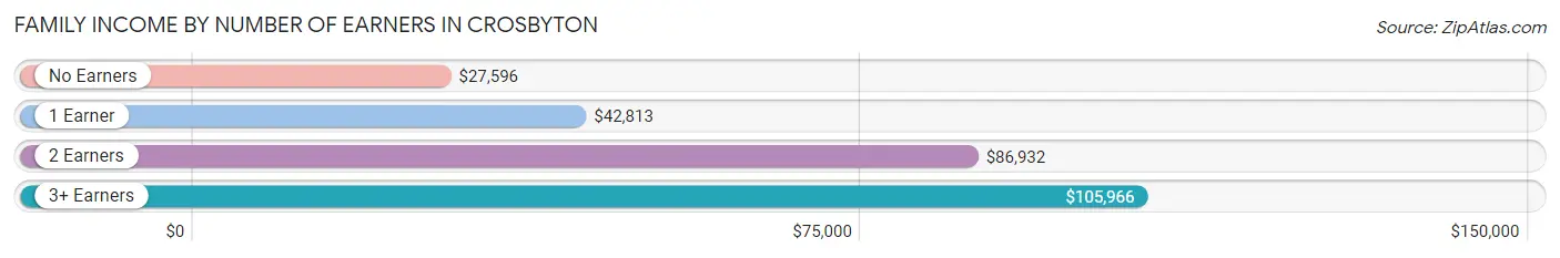 Family Income by Number of Earners in Crosbyton