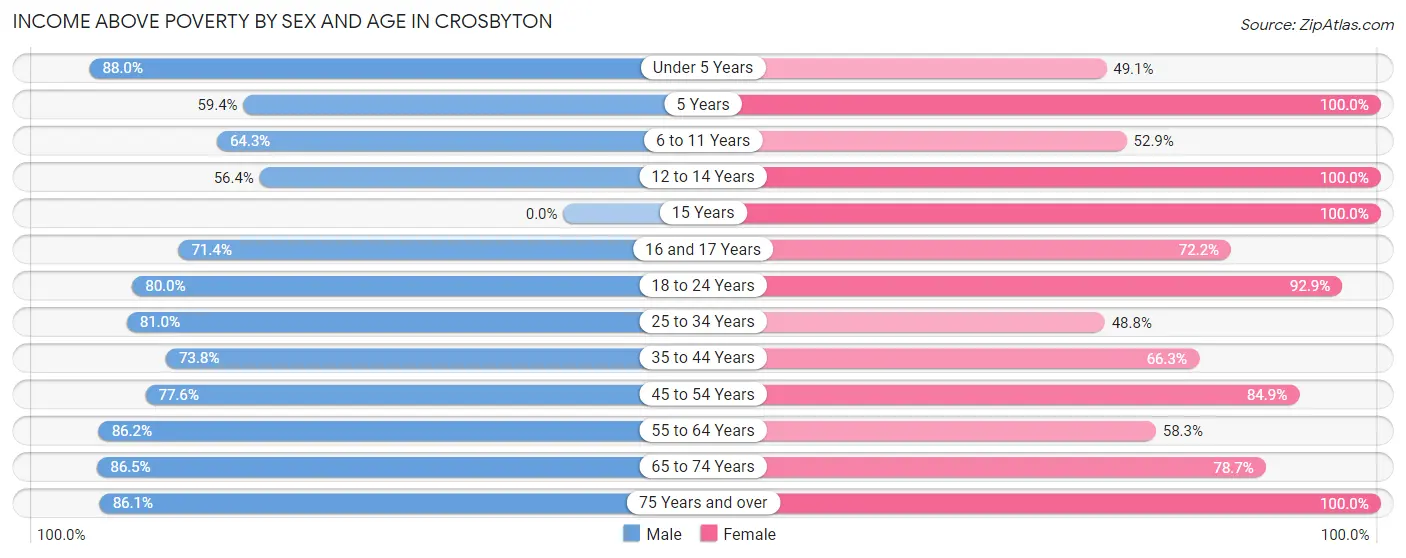 Income Above Poverty by Sex and Age in Crosbyton