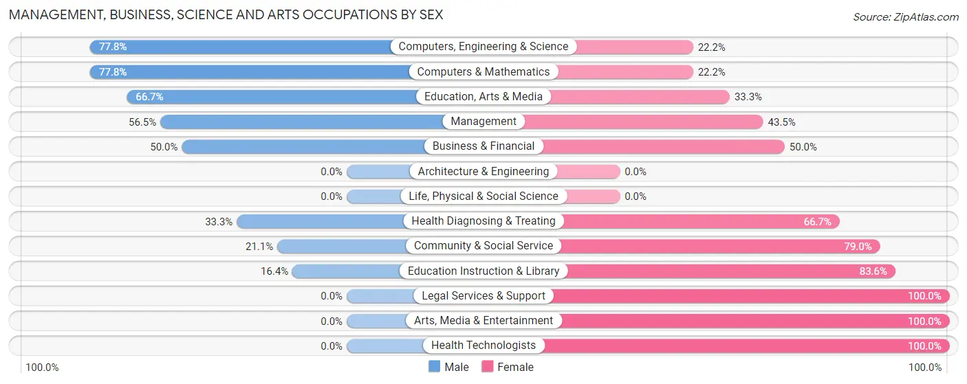 Management, Business, Science and Arts Occupations by Sex in Crosbyton